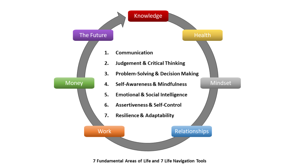 7 Areas 7 Tools